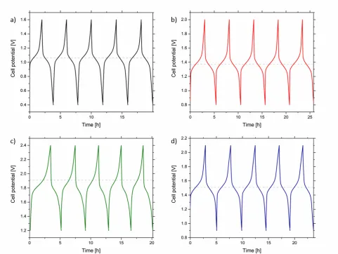 Fig   5.      First   five   (of   ten)   charge-­‐discharge   cycles   of   1   mM   complexes   in   0.5   TBA   PF   MeCN   solution   at   ±   4.4   µA   6cm-­‐2