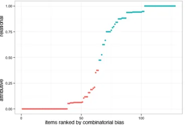 Figure 1. Plot of relational-attributive combinatorial bias (normed on 35 participants, 