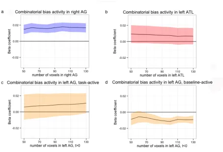Figure 3. Beta coefficients from subject-wise parametric analysis of voxel activity by 