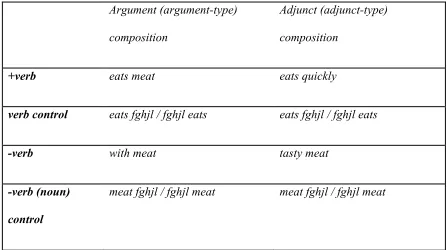 Table 1: An example set of two-word compositional and one-word non-compositional 