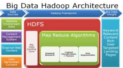Fig. 1: A conceptual big data warehouse architecture 