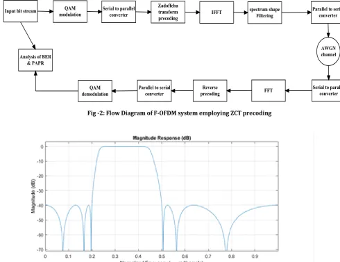 Fig -3: Magnitude response of the spectrum-shaping filter 