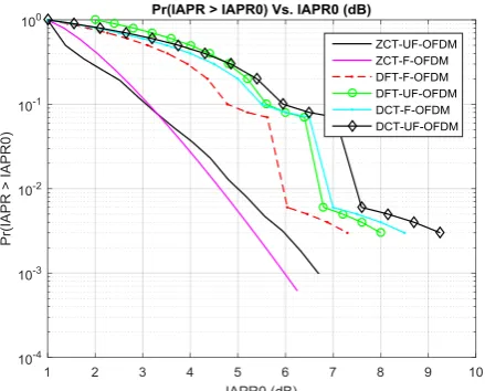 Table -4: PSD based comparison of ZCT precoding with other precoding techniques for F-OFDM and UF-OFDM at frequency = 15.36 MHz  