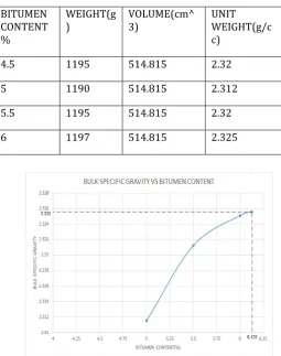 Table 6.2(a) : Marshall Stability Result 