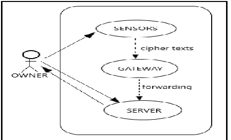 Figure 3- Use Case Diagram 