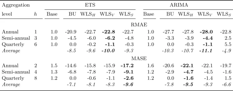 Table 1: Results from forecasting the monthly series. The entries in the column labelled ‘Base’ show the errormeasures for the base forecasts