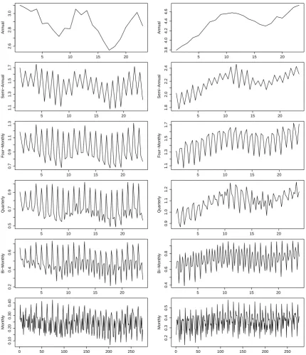 Figure 5: Two random draws of time series generated from the ETS(A,Ad,A) DGP at the monthly frequencyand aggregated at levels k = {12, 6, 4, 3, 2, 1}.