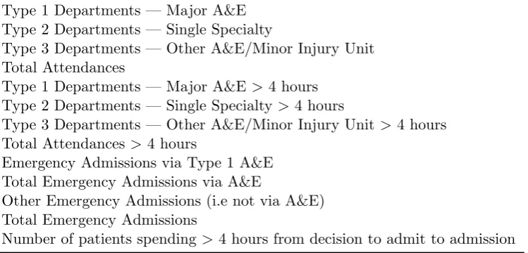 Table 6 lists the 13 demand series that were used in this case study, where total demand andWeekly A&E demand data has been collected spanning 7 November 2010 to 7 June 2015.demand satisﬁed within the 4 hours target were recorded