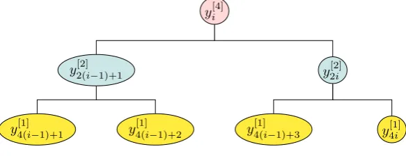 Figure 2: Temporal hierarchy for quarterly series using the common index i for all levels of aggregation.