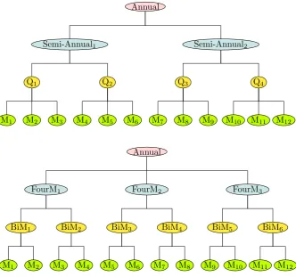 Figure 3: The implicit hierarchical structures for monthly series.