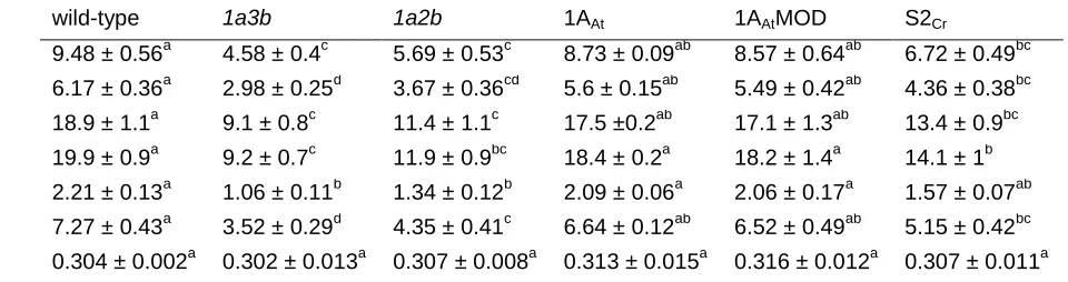 Table 3. Estimates of in vivo Rubisco oxygenase and carboxylase activities made from measurements of gas exchange and chlorophyll fluorescence under ambient (21%) or low (2%) O2
