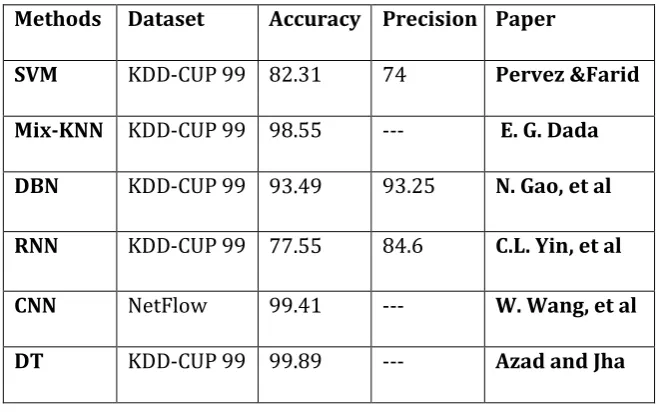 Table -1                                                                                                                                                           : ML and DL methods and Dataset