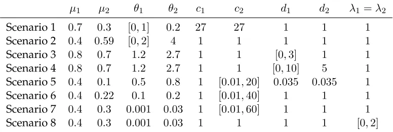 Table 2: Parameters for all the scenarios in numerical experiments.