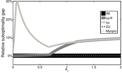 Figure 1: Relative suboptimality gap in Scenario 1.