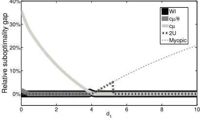 Figure 3: Relative suboptimality gap in Scenario 3.