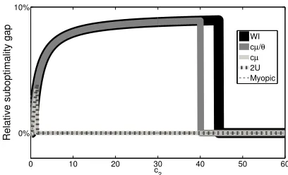 Figure 7: Relative suboptimality gap in Scenario 7.