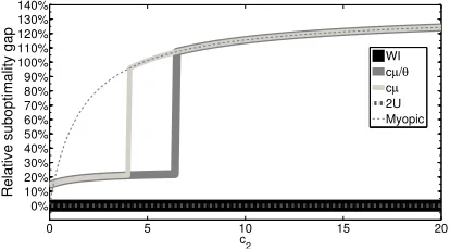 Figure 11: Multi-server relative suboptimality gap in idling Scenario 2.