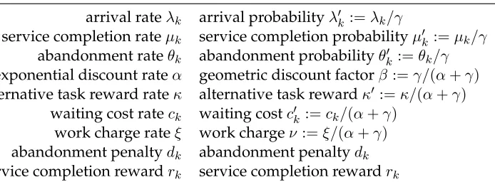 Table 1: Uniformization and discretization of continuous-time parameters for the discrete-timemodel with uniformization factor γ.