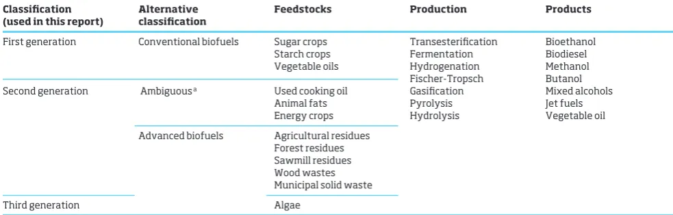 Table 1 Biofuels classification according to the feedstock type adopted in this report, also showing an 