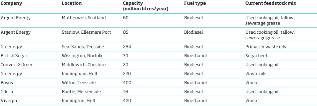 Table 2 Large commercial biofuel plants operational in the UK (updated based on information from [26])