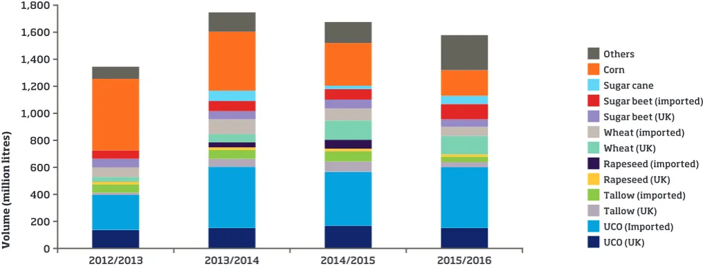 Figure 2 Supply of biofuels in the UK by feedstock type [data from 