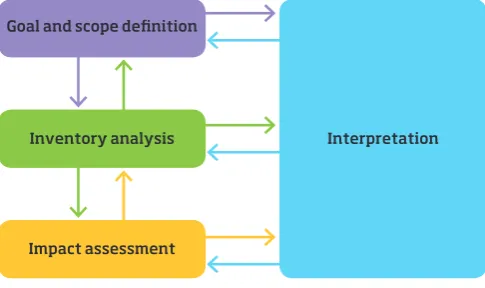 Figure 4 The methodological framework for life cycle assessment according to the ISO 14040/14044 standards 
