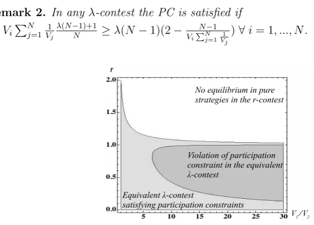 Figure 3: Participation constraint in the eﬀort equivalent λ-contest.