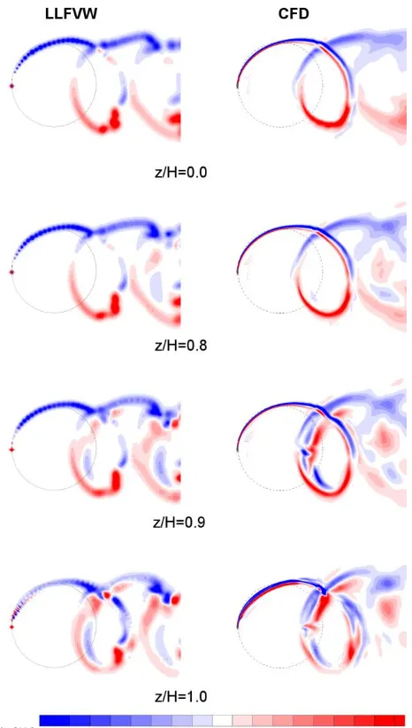 Figure 14 - COMPARISON OF Z-VORTICITY CONTOURS BETWEEN LLFVW (LEFT) AND CFD (RIGHT) ON X-Y 