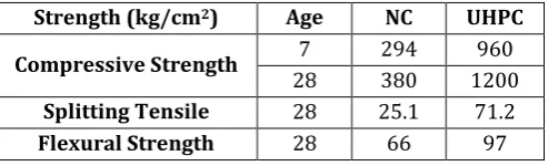 Table-10: Results of Strength for Concretes Types 