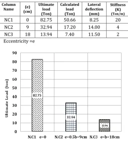 Table -11: Results of Group (1) Normal Concrete (NC) (Cross Section Area of Column 324(18*18)(cm2))  