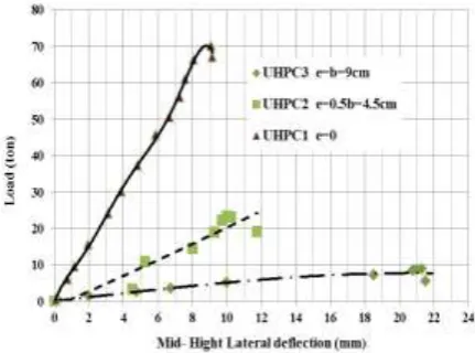 Figure -15: Relation between Load and Lateral Deflection for Group (2) 