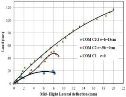 Figure -19: lateral deflection of Group (3) at Different Eccentricity 