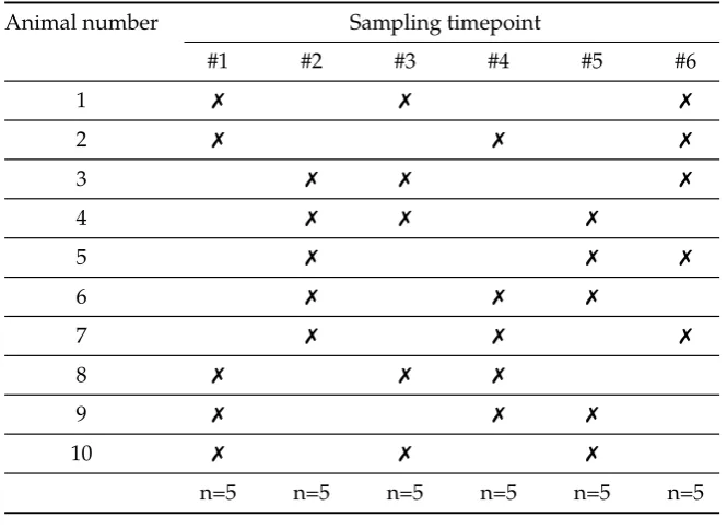 Table 4.1: Sparse Sampling Scheme as suggested by Chapman et al.16study animals are sampled, with 10 animals per sex per group