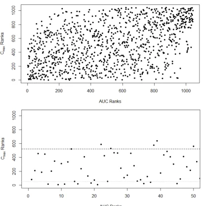 Figure 4.3: The relationship between ranks given to all schemes using the vari-ances ofusing the variances of AUC� and C�max (top)