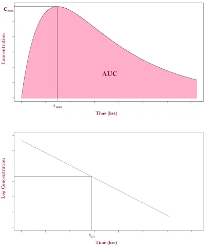 Figure 1.1: An illustration of some common PK parameters