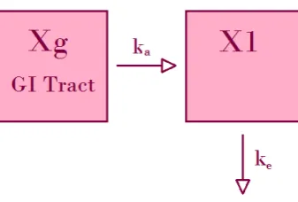 Figure 1.7: Illustration of oral administration, one compartmental model on asemi-logarithmic scale
