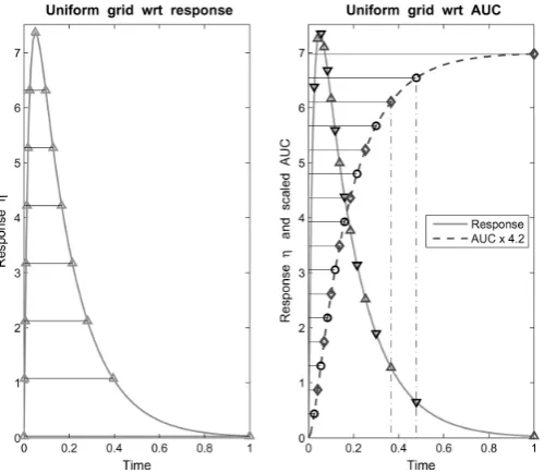 Figure 1.12: Two diﬀerent sampling grids: Uniform with respect to response(left) and uniform with respect to AUC (right).26