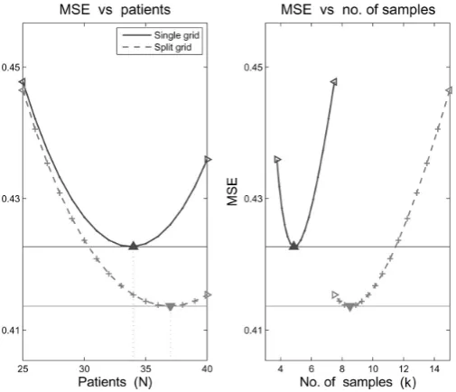 Figure 1.13: MSE as a function of N and k for u = 2.4, σ = 9 and 25 ≤ N ≤ 4026