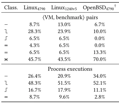 Table 1. Relative proportions of classifiers across benchmarking machines. Classifiers key:: flat,: warmup,: slowdown,: no steady state,: good inconsistent,: bad inconsistent