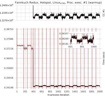 Fig. 2. An example of a run-sequence plot with core-cycle plots (one for each of the 4 CPU cores; note thatthey all have the samey axis scale)