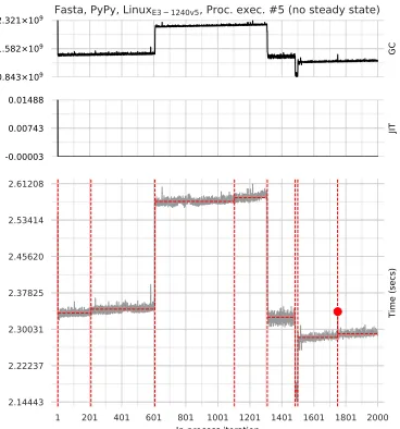 Fig. 5. An example of good inconsistency where one process execution is classified as warmup, the other flat.