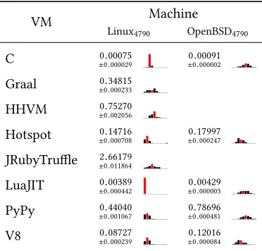 Fig. 8. An example where performance changes donot appear to correlate with compilation or GC.