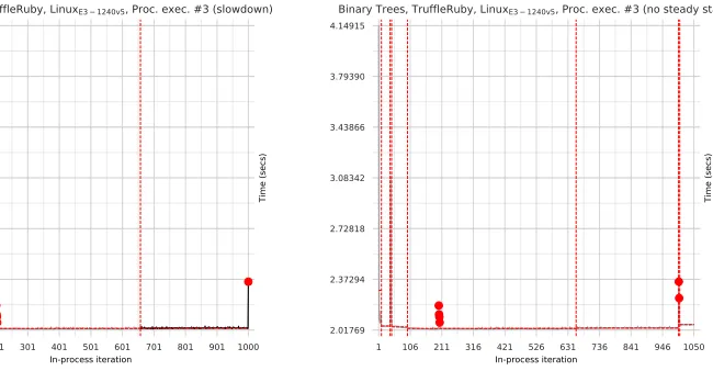 Fig. 10. Comparing the changepoints and classifications of a single JRuby+Truffle process execution originallyclassified as warmup when truncated at n = 1000 (LHS) and n = 1050 (RHS)