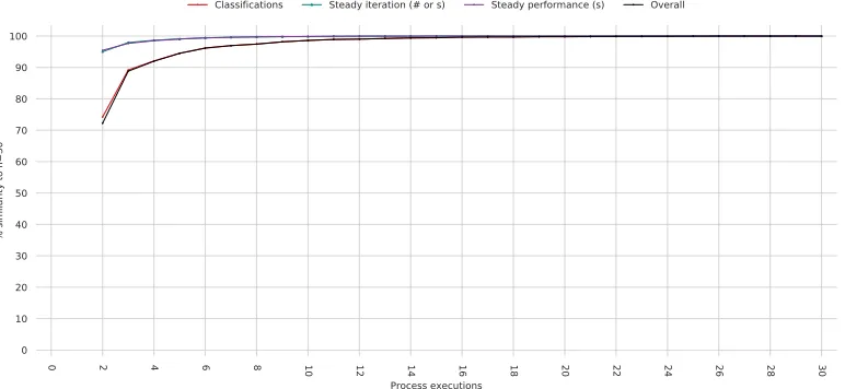 Fig. 11. How similar Linux1240v5(’s results (seen in Figure 2) would have been if we had run fewer than30 process executions