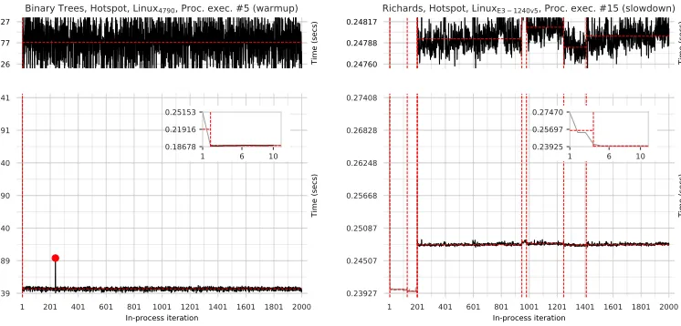 Fig. 1. Two example run-sequence plots from our results, augmented with the results of changepoint analysis.