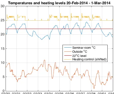 Fig. 2. Temperature and heating input to a seminar room from historical dataused to create a new control schedule to avoid overheating and trim heatingto occupied hours.