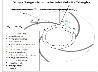 Figure 2 :  Simple Tangential Impeller Velocity Triangles 