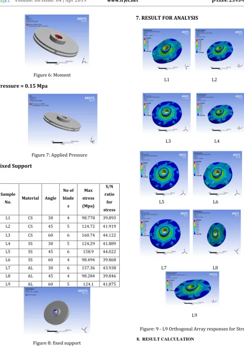 Figure: 9 - L9 Orthogonal Array responses for Stress