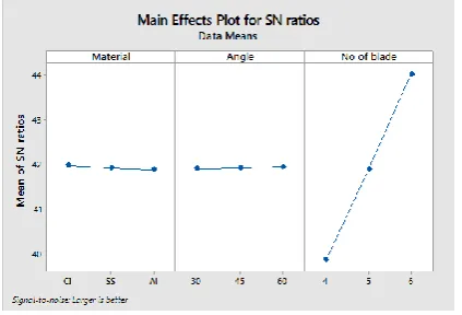 Figure 10: S/N ratio graph for stress  