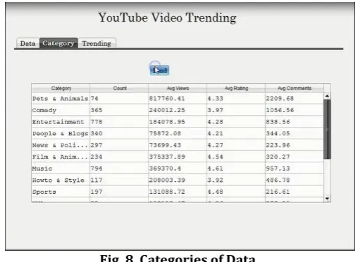 Fig. 8. Categories of Data. 